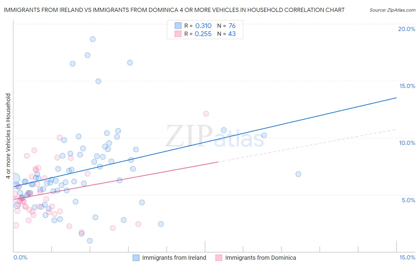 Immigrants from Ireland vs Immigrants from Dominica 4 or more Vehicles in Household
