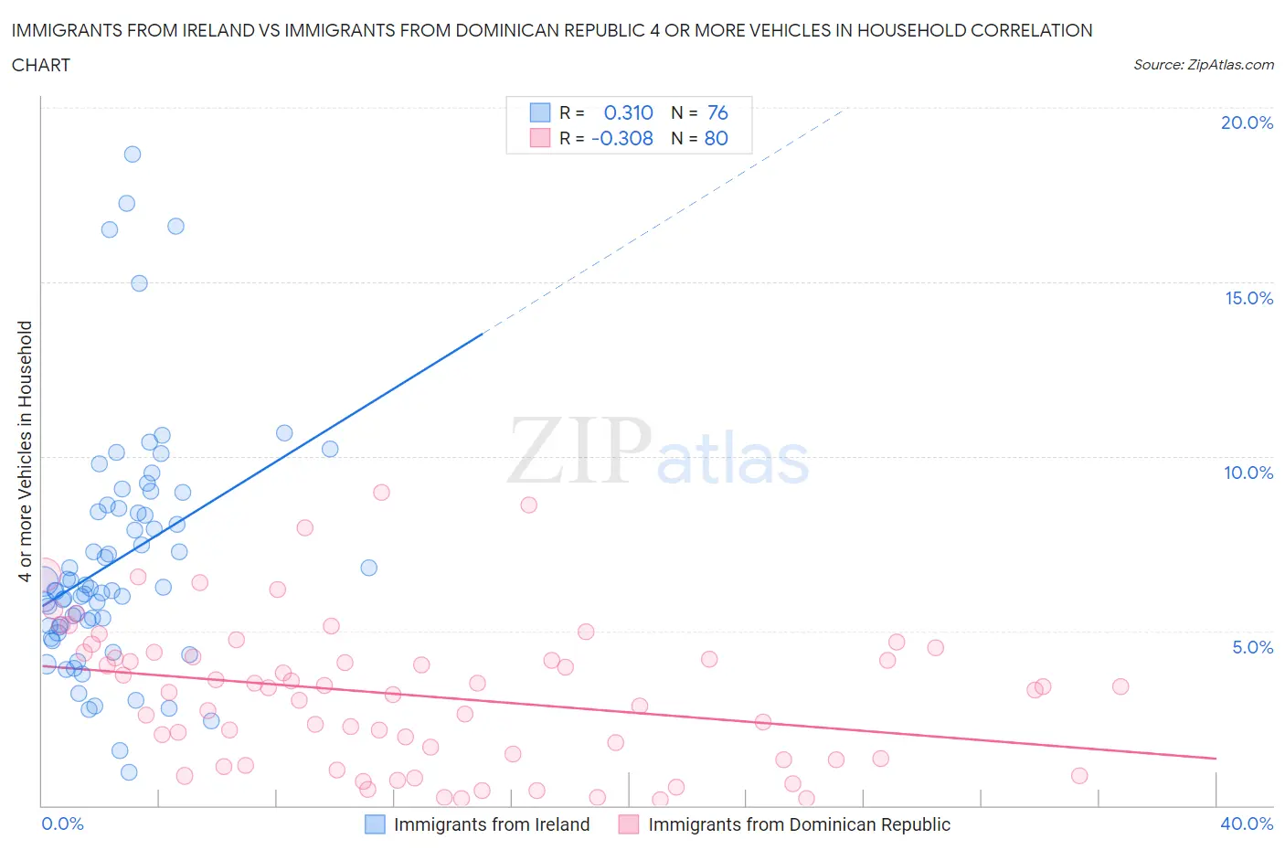 Immigrants from Ireland vs Immigrants from Dominican Republic 4 or more Vehicles in Household