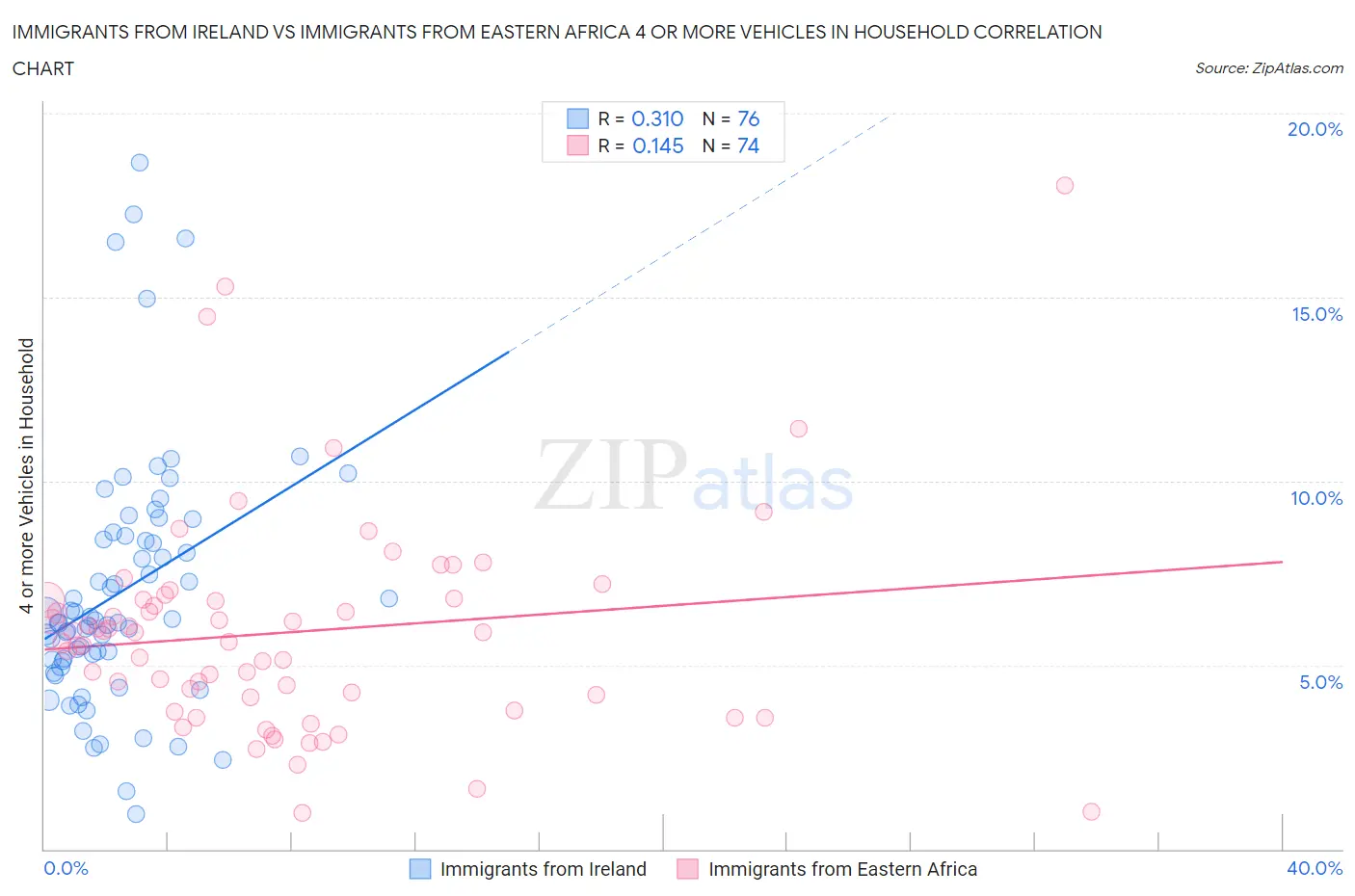 Immigrants from Ireland vs Immigrants from Eastern Africa 4 or more Vehicles in Household