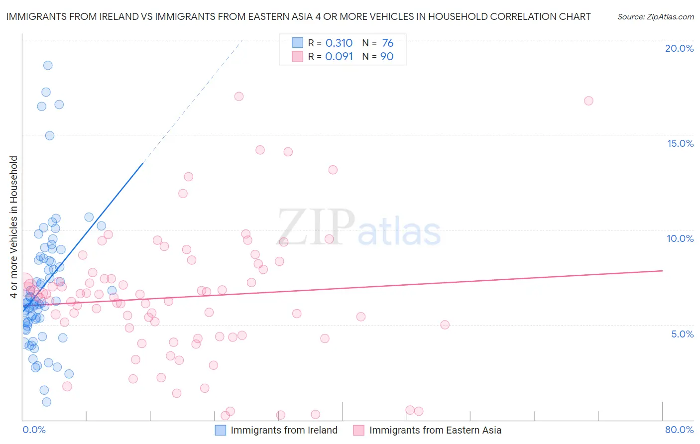Immigrants from Ireland vs Immigrants from Eastern Asia 4 or more Vehicles in Household