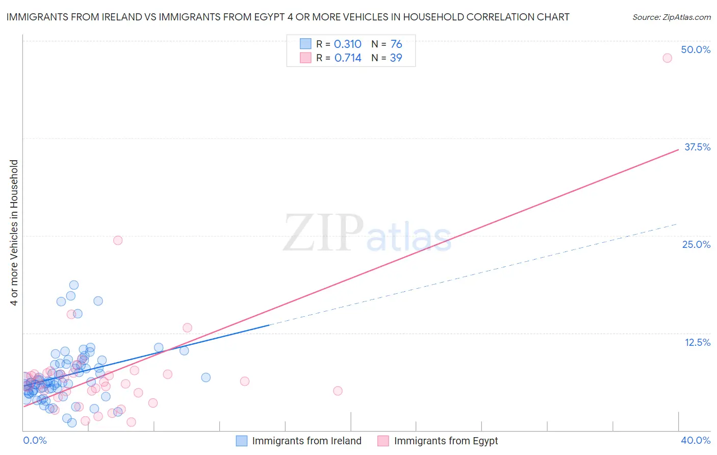 Immigrants from Ireland vs Immigrants from Egypt 4 or more Vehicles in Household
