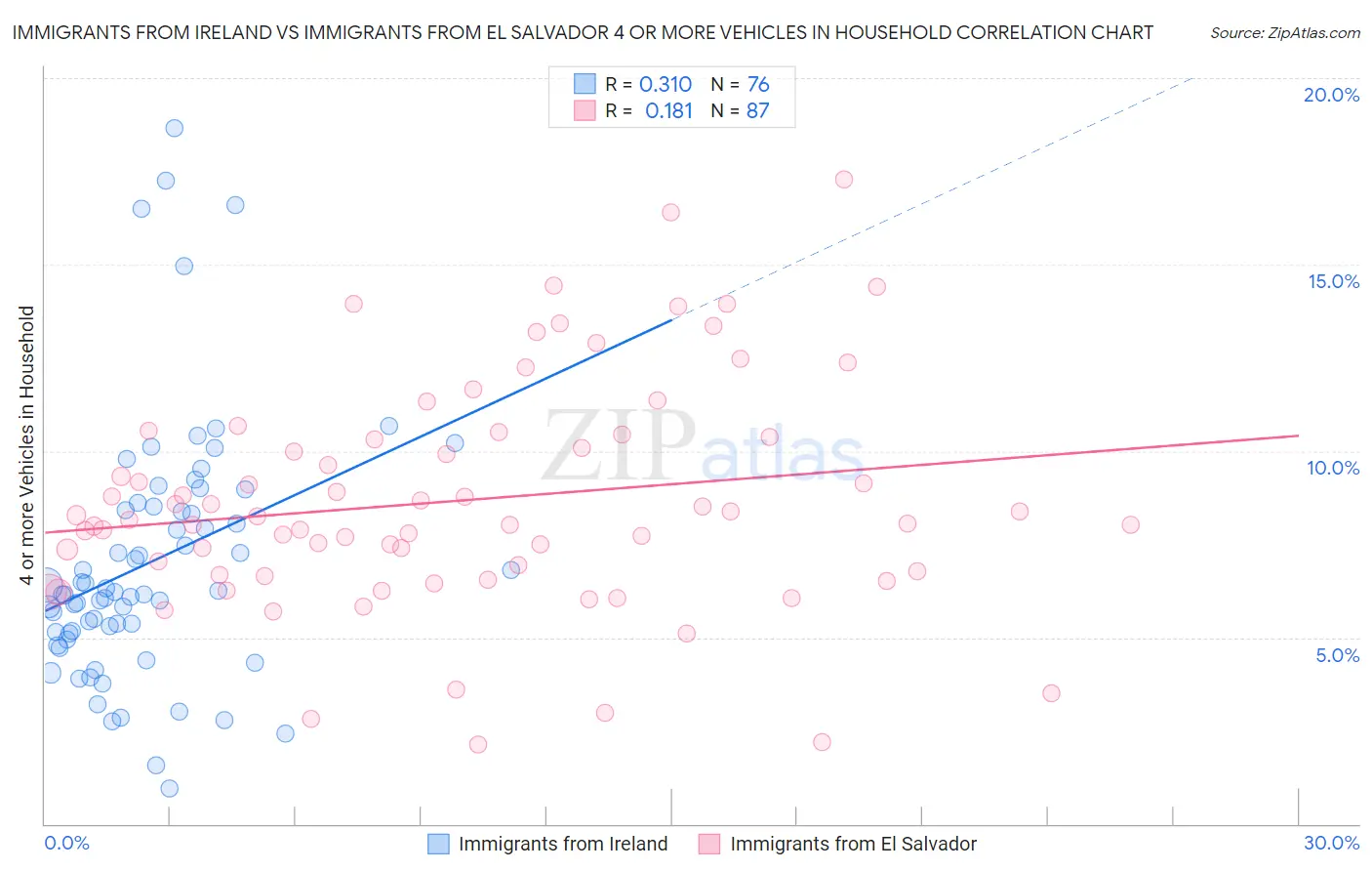 Immigrants from Ireland vs Immigrants from El Salvador 4 or more Vehicles in Household