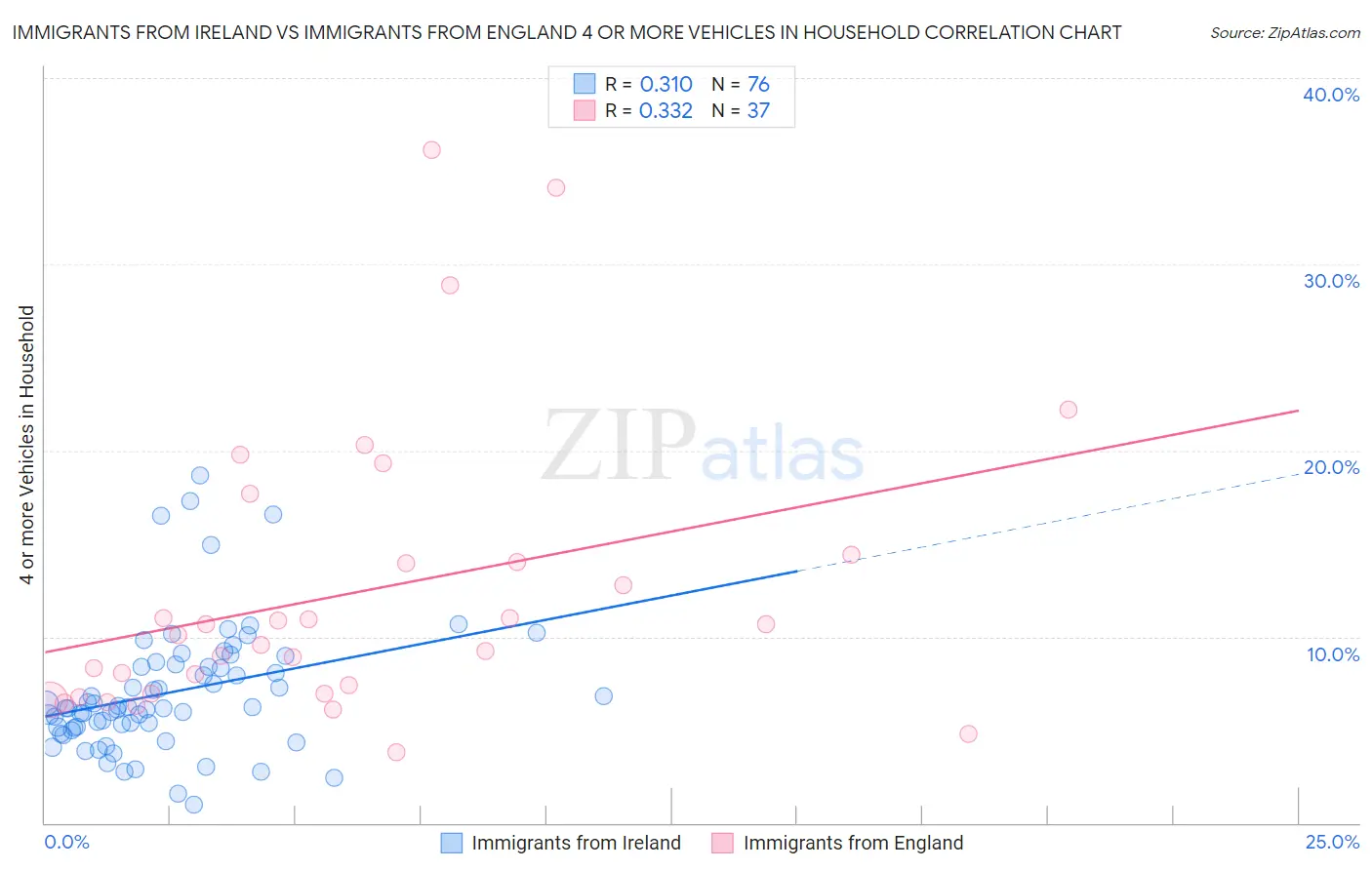 Immigrants from Ireland vs Immigrants from England 4 or more Vehicles in Household