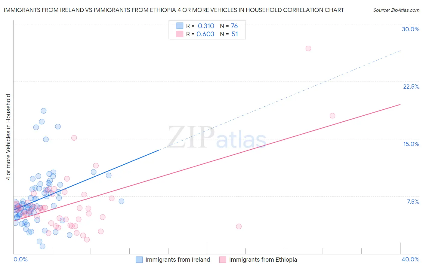 Immigrants from Ireland vs Immigrants from Ethiopia 4 or more Vehicles in Household