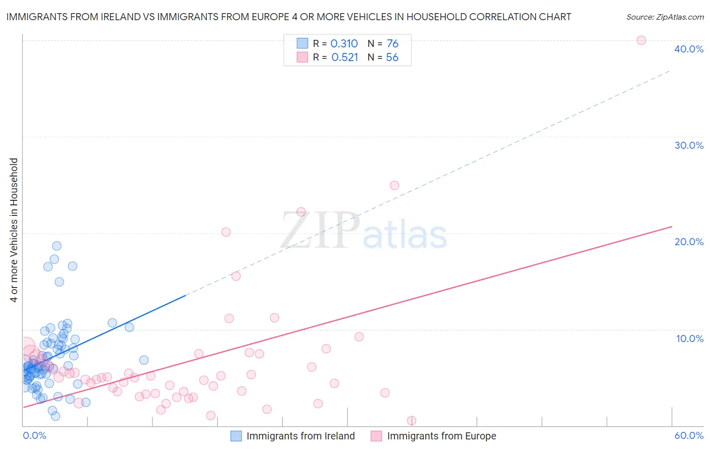 Immigrants from Ireland vs Immigrants from Europe 4 or more Vehicles in Household