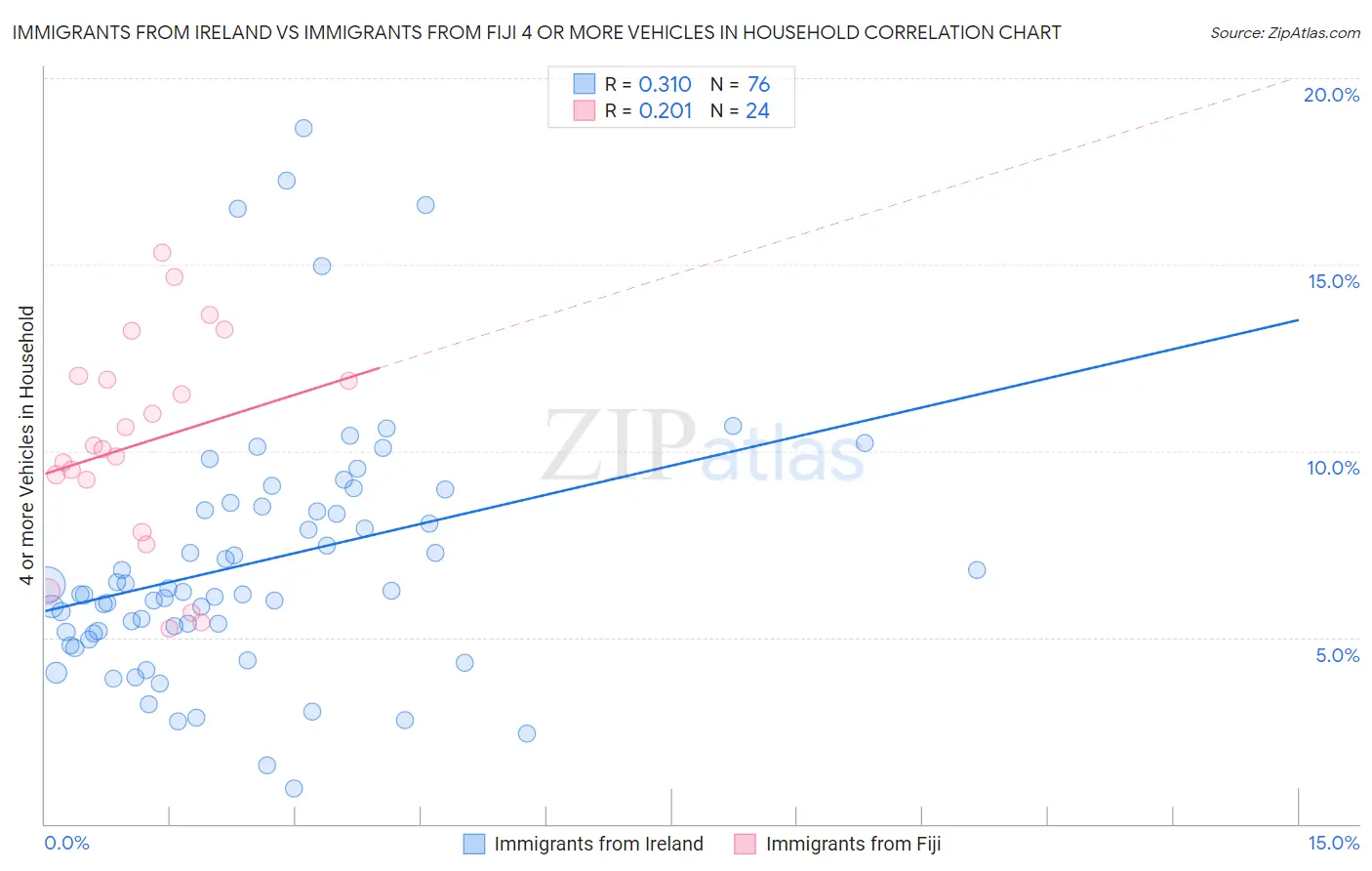 Immigrants from Ireland vs Immigrants from Fiji 4 or more Vehicles in Household