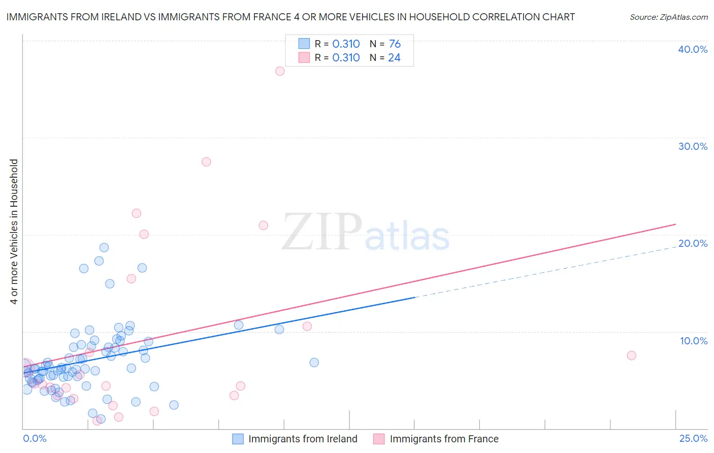 Immigrants from Ireland vs Immigrants from France 4 or more Vehicles in Household