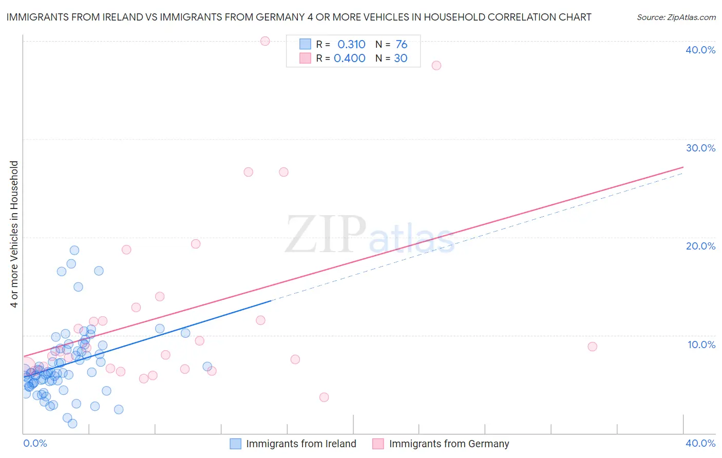 Immigrants from Ireland vs Immigrants from Germany 4 or more Vehicles in Household