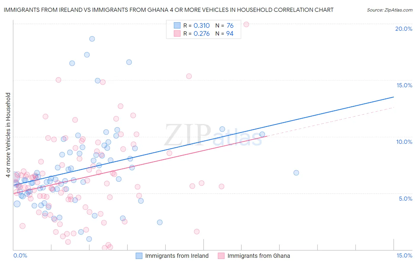 Immigrants from Ireland vs Immigrants from Ghana 4 or more Vehicles in Household