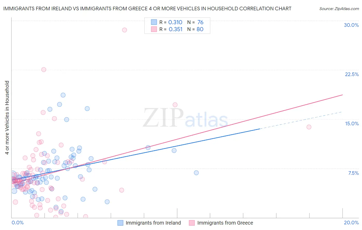 Immigrants from Ireland vs Immigrants from Greece 4 or more Vehicles in Household