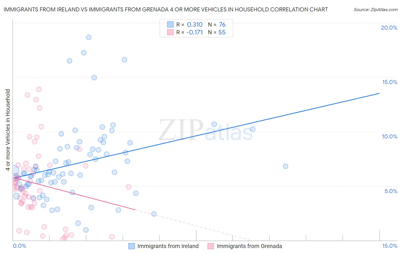 Immigrants from Ireland vs Immigrants from Grenada 4 or more Vehicles in Household