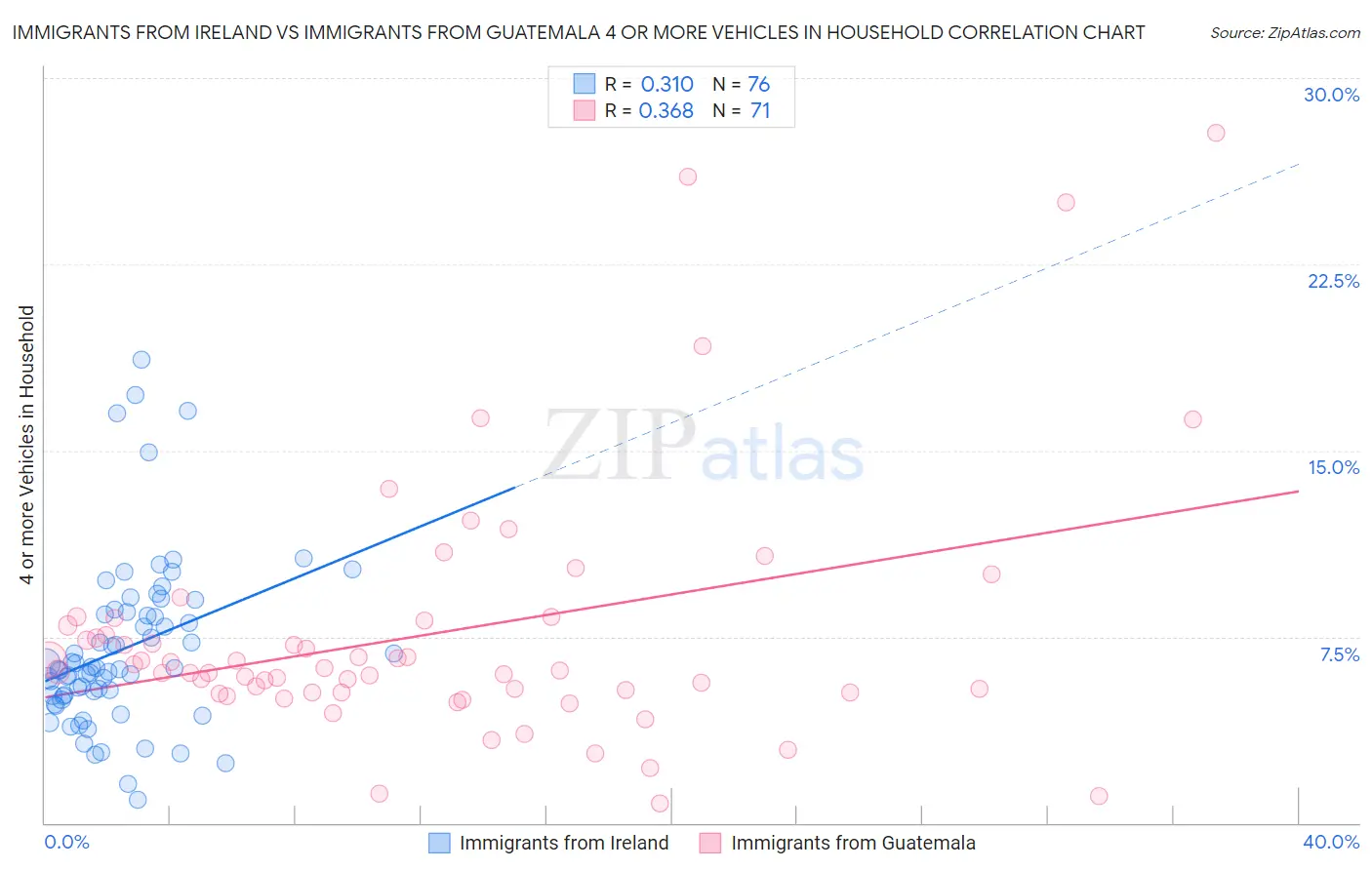 Immigrants from Ireland vs Immigrants from Guatemala 4 or more Vehicles in Household