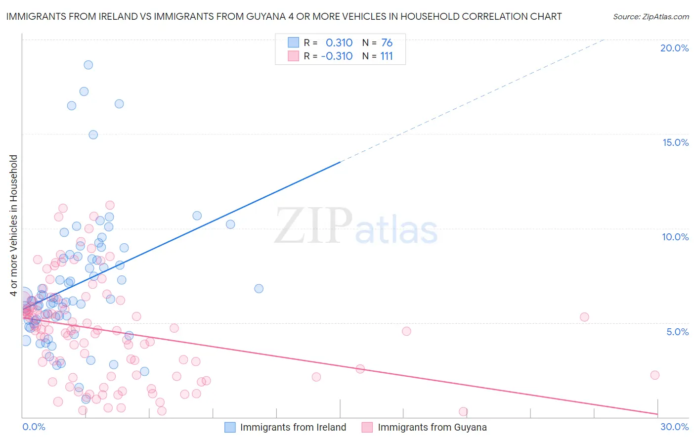 Immigrants from Ireland vs Immigrants from Guyana 4 or more Vehicles in Household