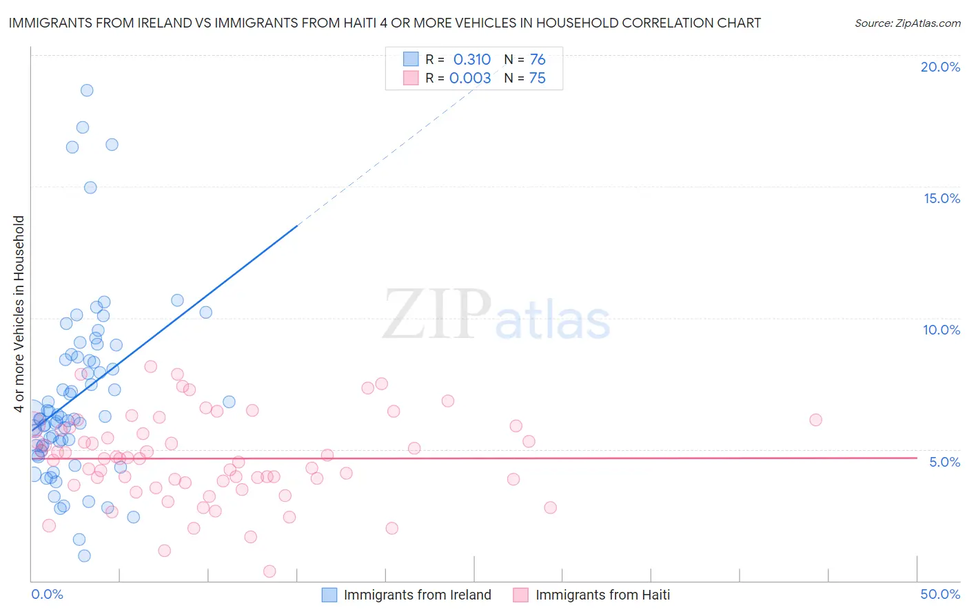 Immigrants from Ireland vs Immigrants from Haiti 4 or more Vehicles in Household