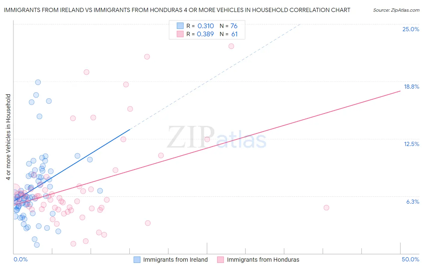 Immigrants from Ireland vs Immigrants from Honduras 4 or more Vehicles in Household
