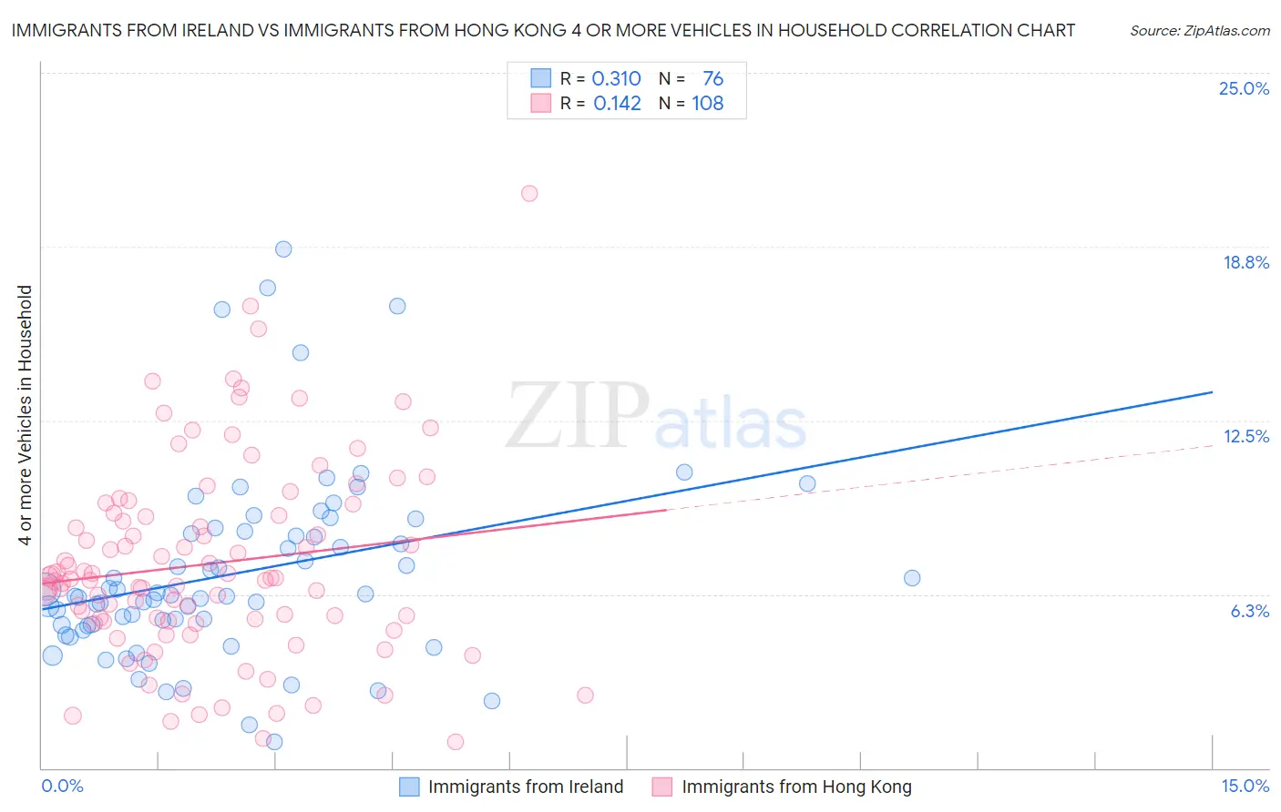 Immigrants from Ireland vs Immigrants from Hong Kong 4 or more Vehicles in Household