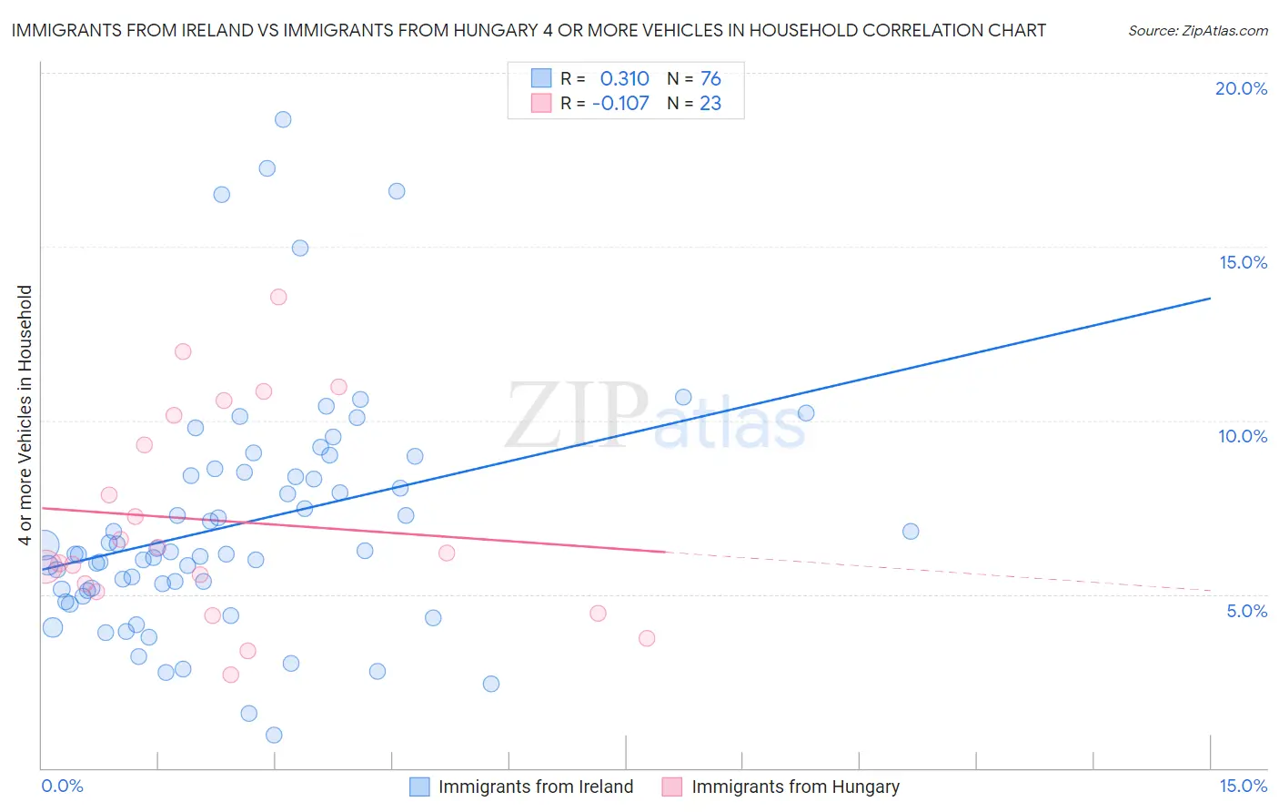 Immigrants from Ireland vs Immigrants from Hungary 4 or more Vehicles in Household