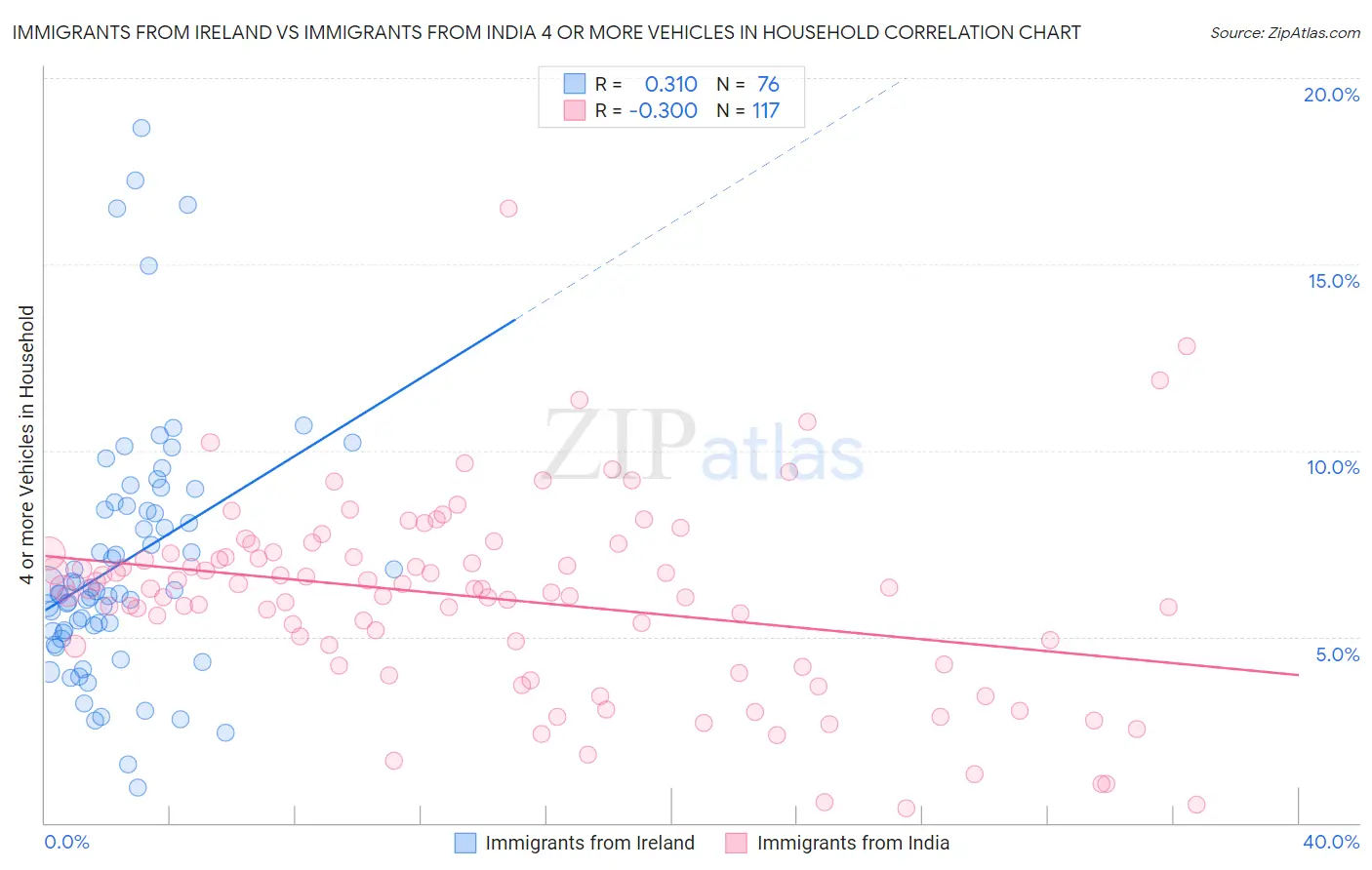 Immigrants from Ireland vs Immigrants from India 4 or more Vehicles in Household