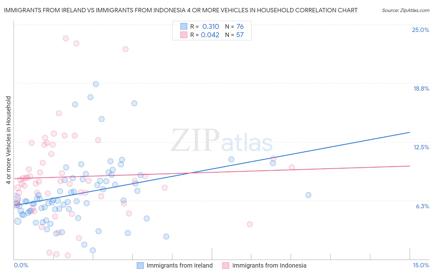 Immigrants from Ireland vs Immigrants from Indonesia 4 or more Vehicles in Household