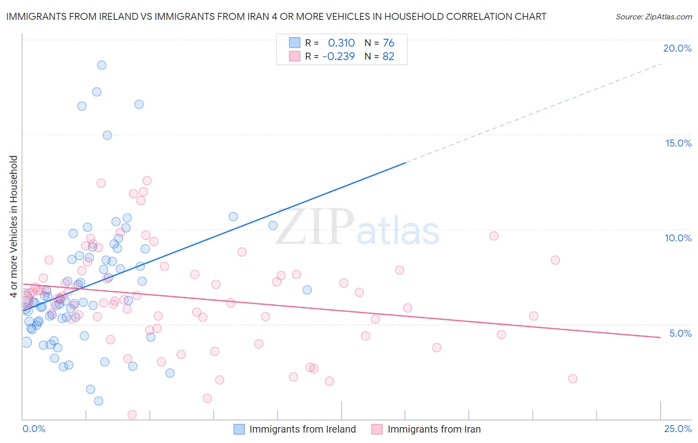 Immigrants from Ireland vs Immigrants from Iran 4 or more Vehicles in Household