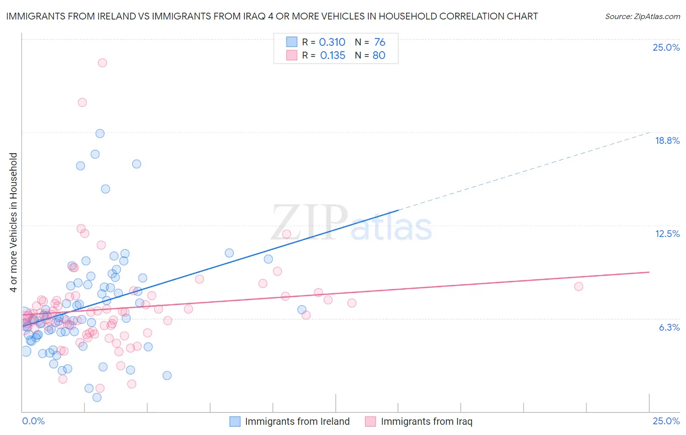 Immigrants from Ireland vs Immigrants from Iraq 4 or more Vehicles in Household