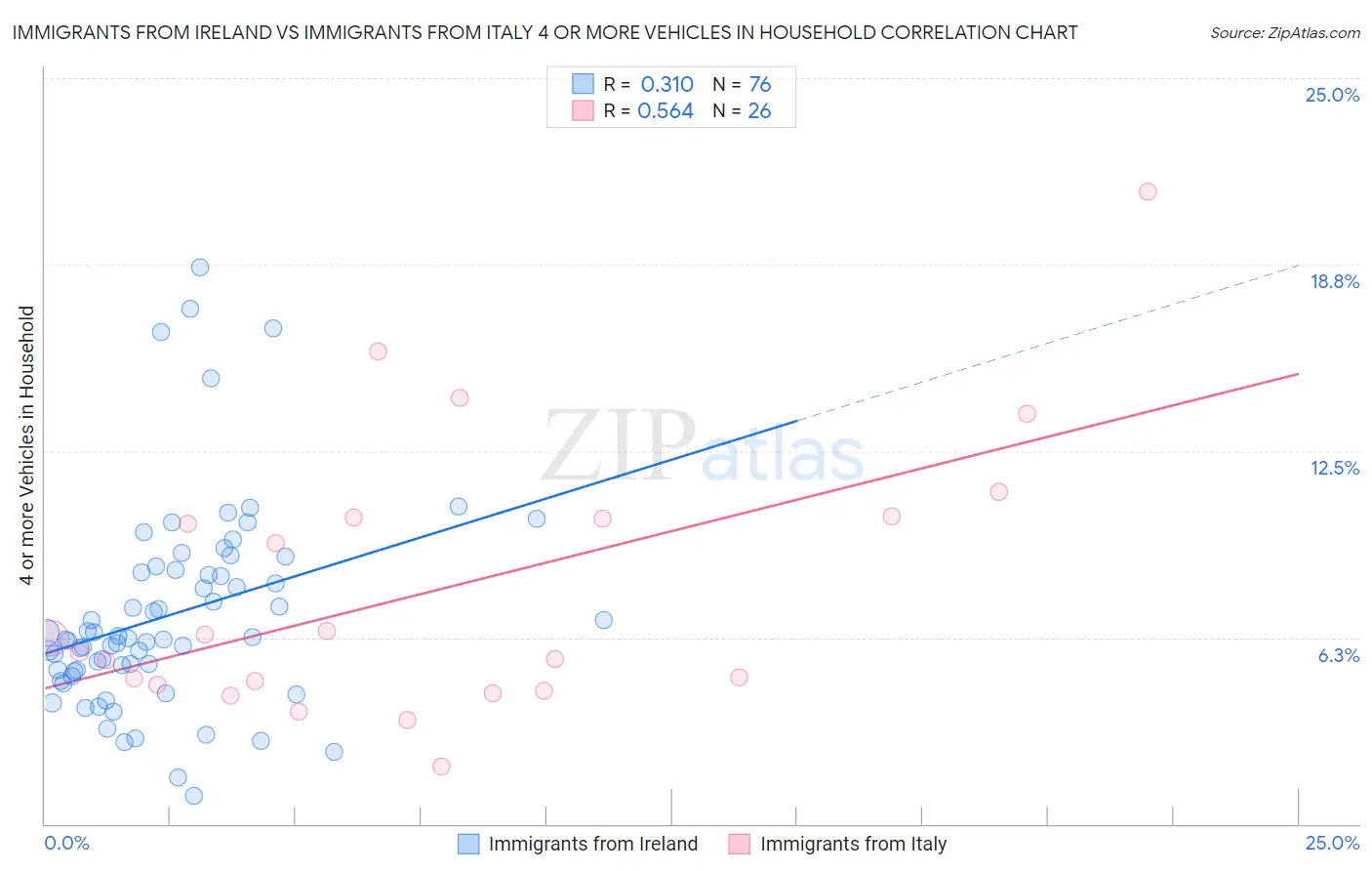 Immigrants from Ireland vs Immigrants from Italy 4 or more Vehicles in Household