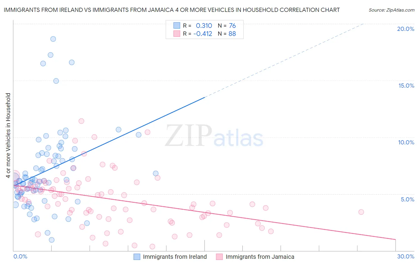 Immigrants from Ireland vs Immigrants from Jamaica 4 or more Vehicles in Household