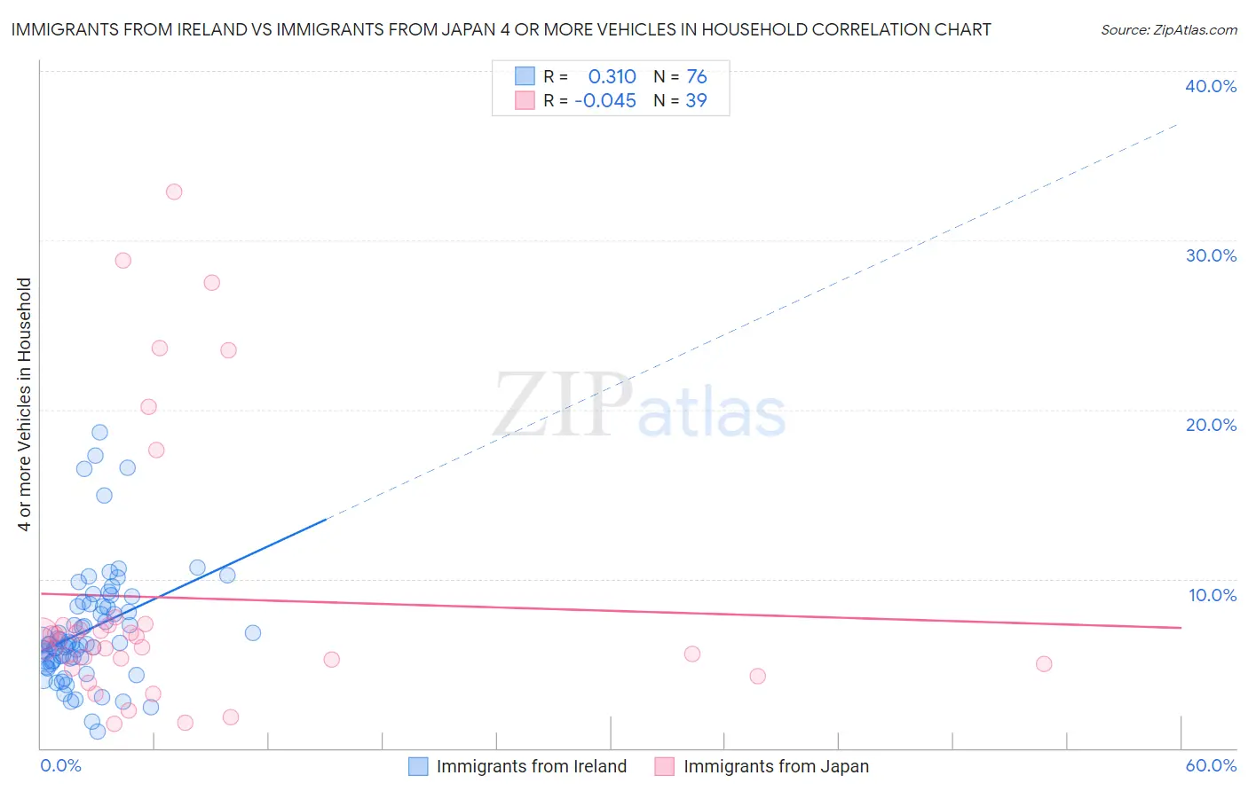 Immigrants from Ireland vs Immigrants from Japan 4 or more Vehicles in Household