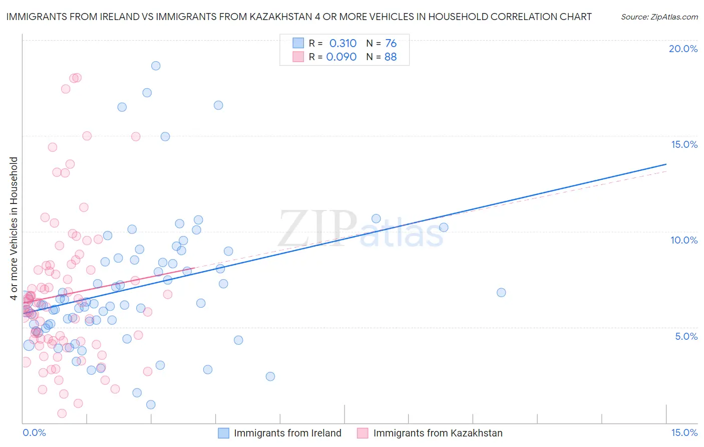 Immigrants from Ireland vs Immigrants from Kazakhstan 4 or more Vehicles in Household