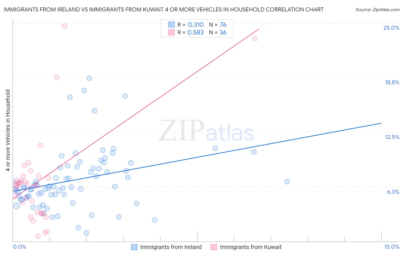Immigrants from Ireland vs Immigrants from Kuwait 4 or more Vehicles in Household
