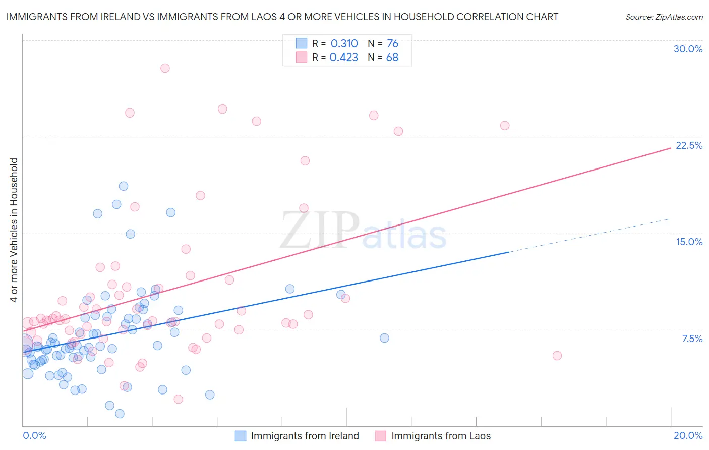 Immigrants from Ireland vs Immigrants from Laos 4 or more Vehicles in Household