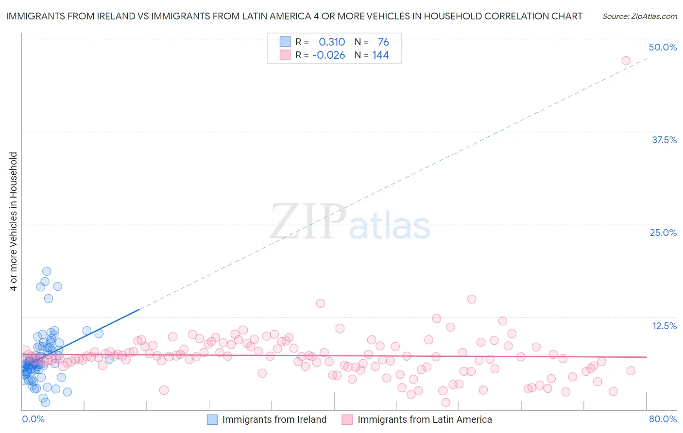 Immigrants from Ireland vs Immigrants from Latin America 4 or more Vehicles in Household