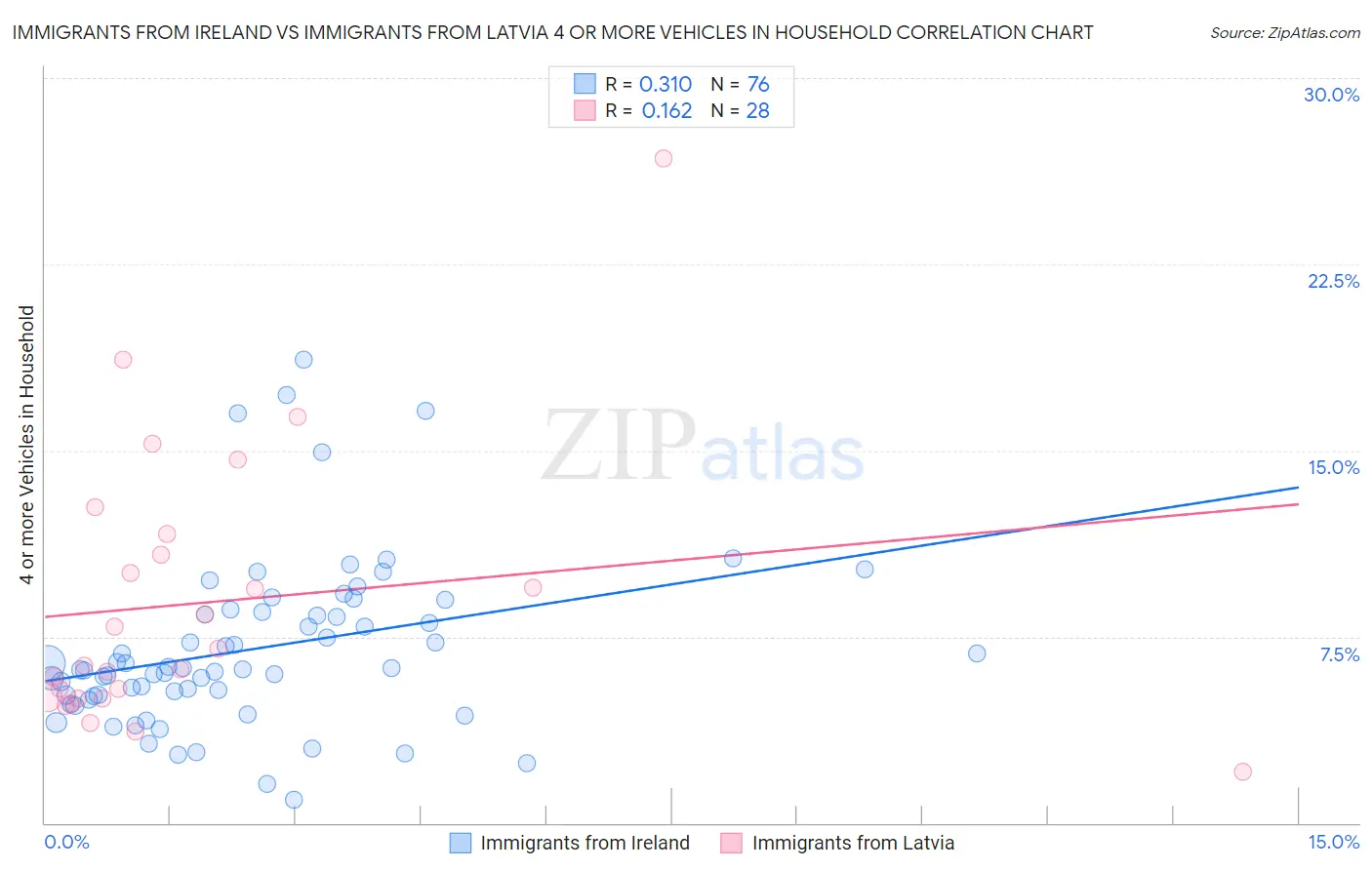 Immigrants from Ireland vs Immigrants from Latvia 4 or more Vehicles in Household