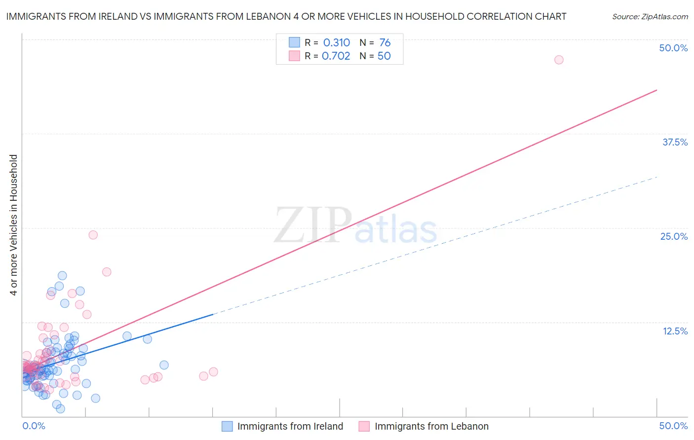 Immigrants from Ireland vs Immigrants from Lebanon 4 or more Vehicles in Household