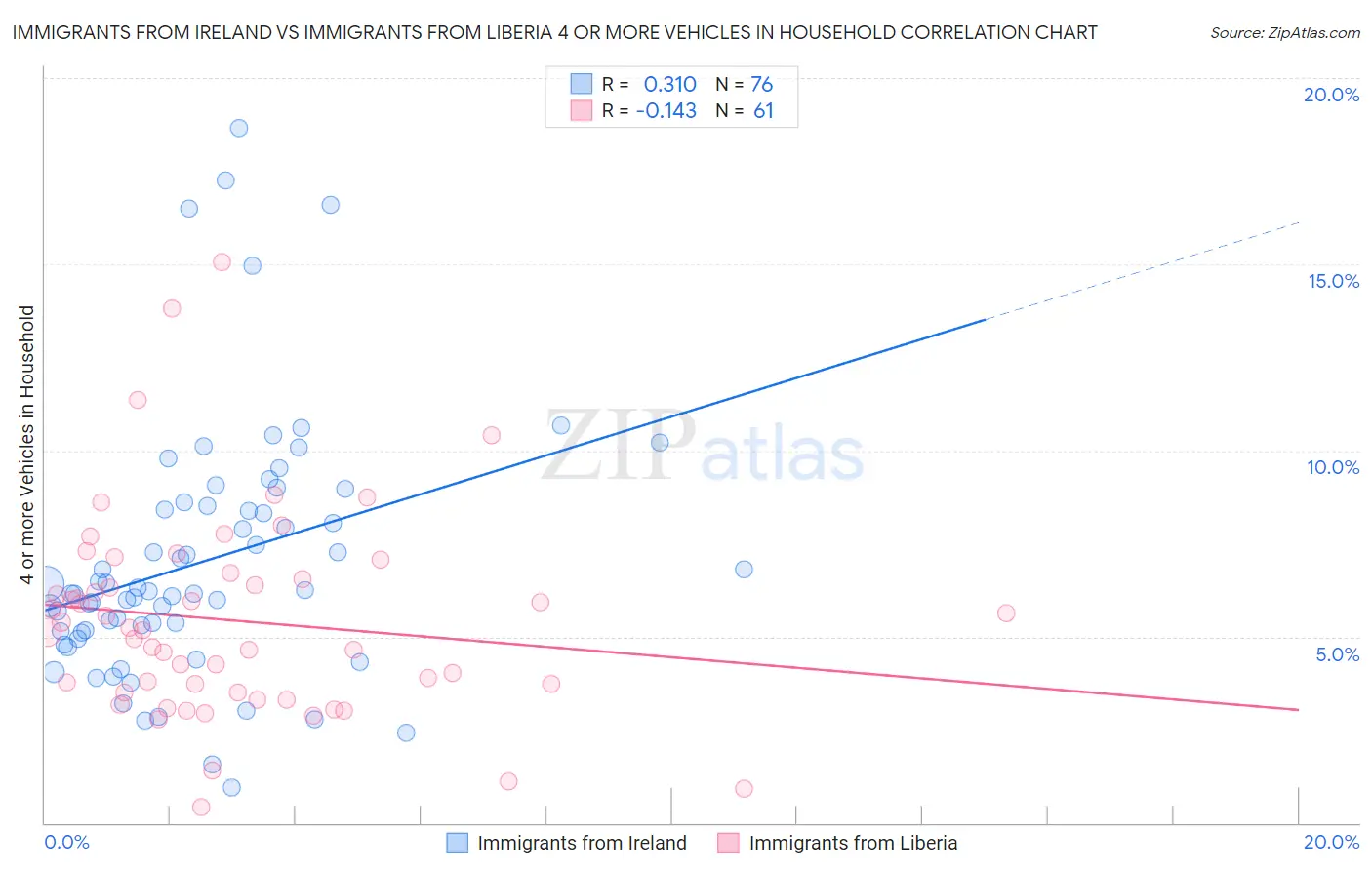 Immigrants from Ireland vs Immigrants from Liberia 4 or more Vehicles in Household