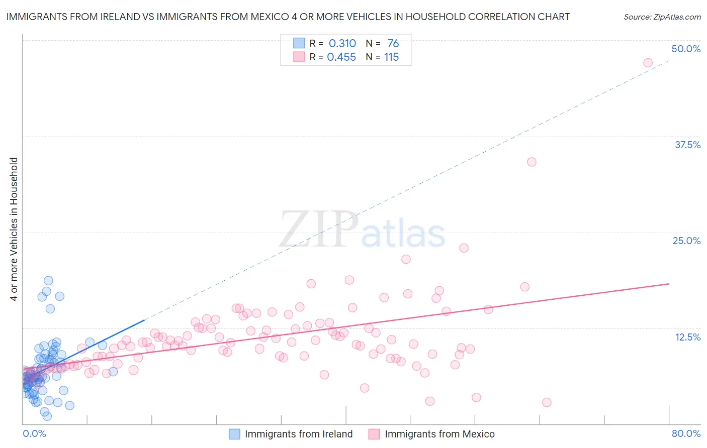 Immigrants from Ireland vs Immigrants from Mexico 4 or more Vehicles in Household