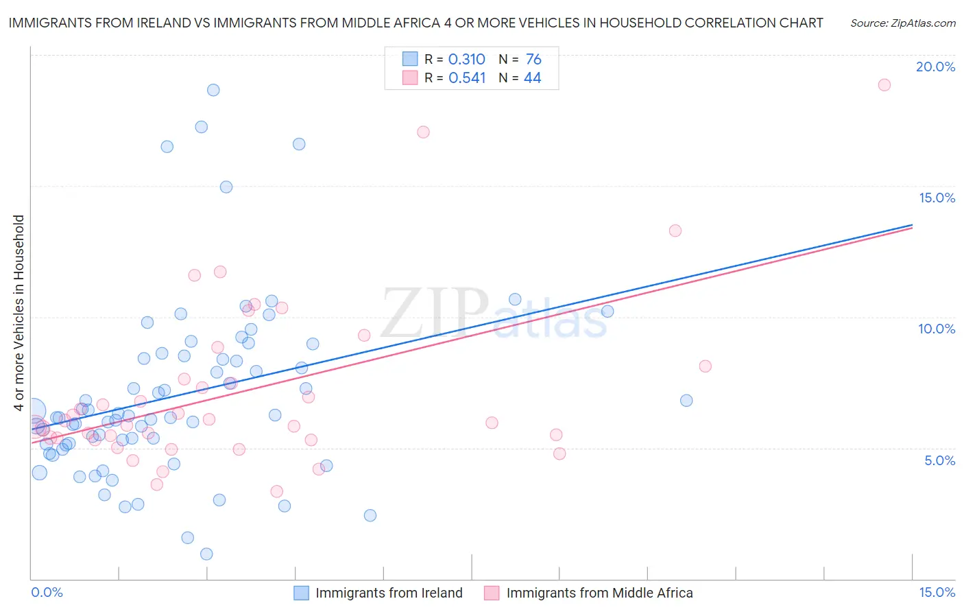 Immigrants from Ireland vs Immigrants from Middle Africa 4 or more Vehicles in Household
