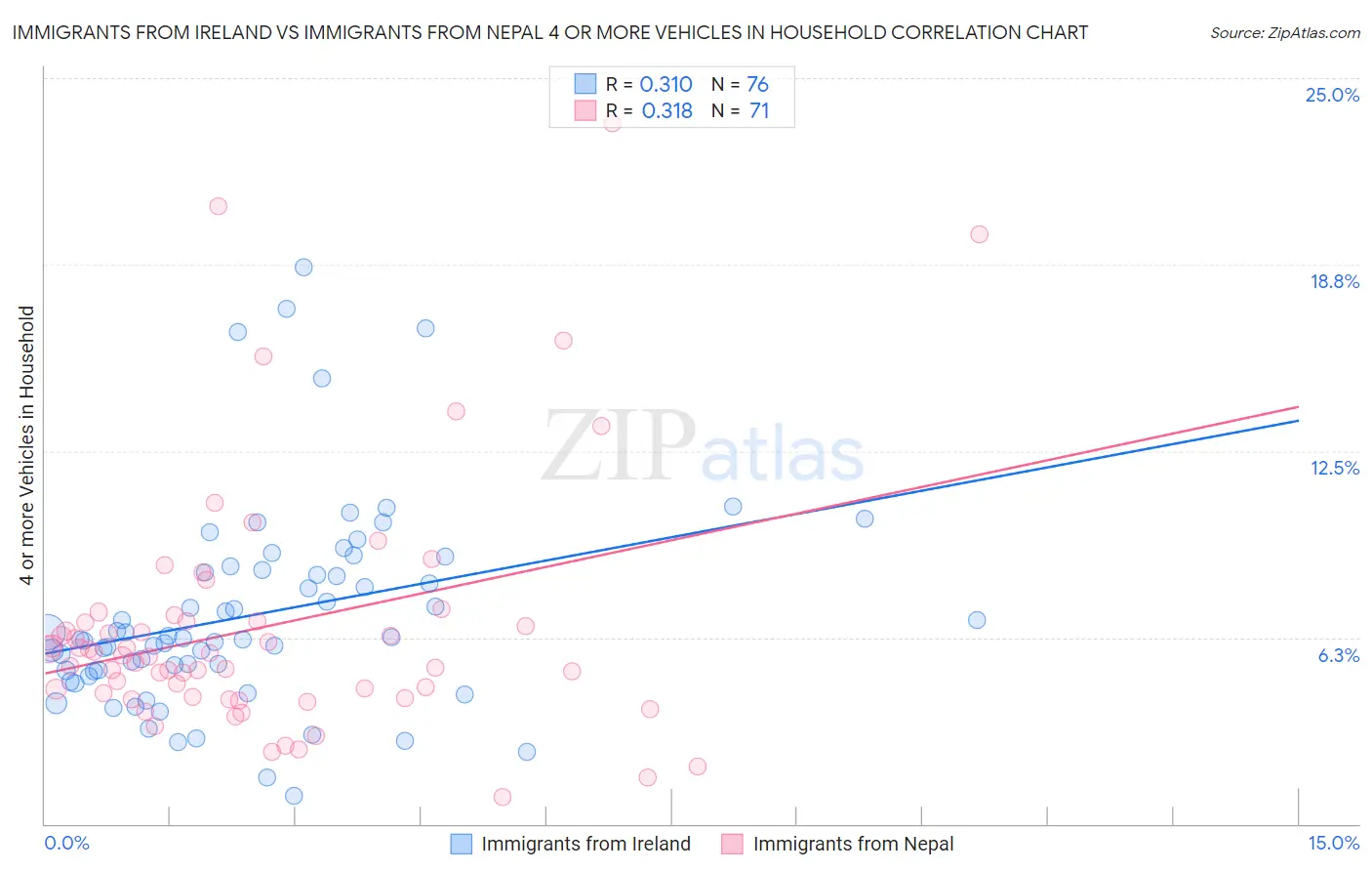 Immigrants from Ireland vs Immigrants from Nepal 4 or more Vehicles in Household