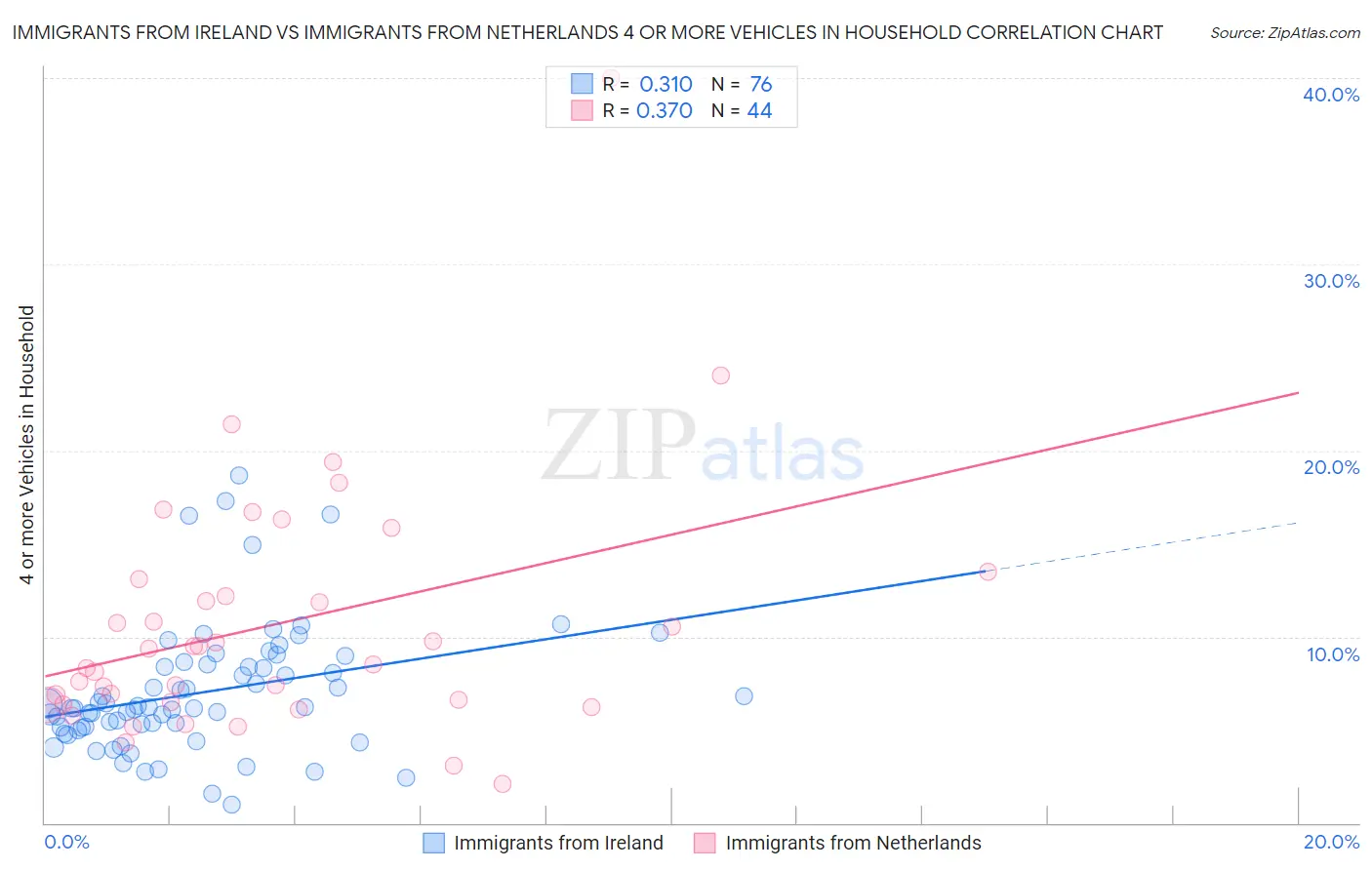 Immigrants from Ireland vs Immigrants from Netherlands 4 or more Vehicles in Household