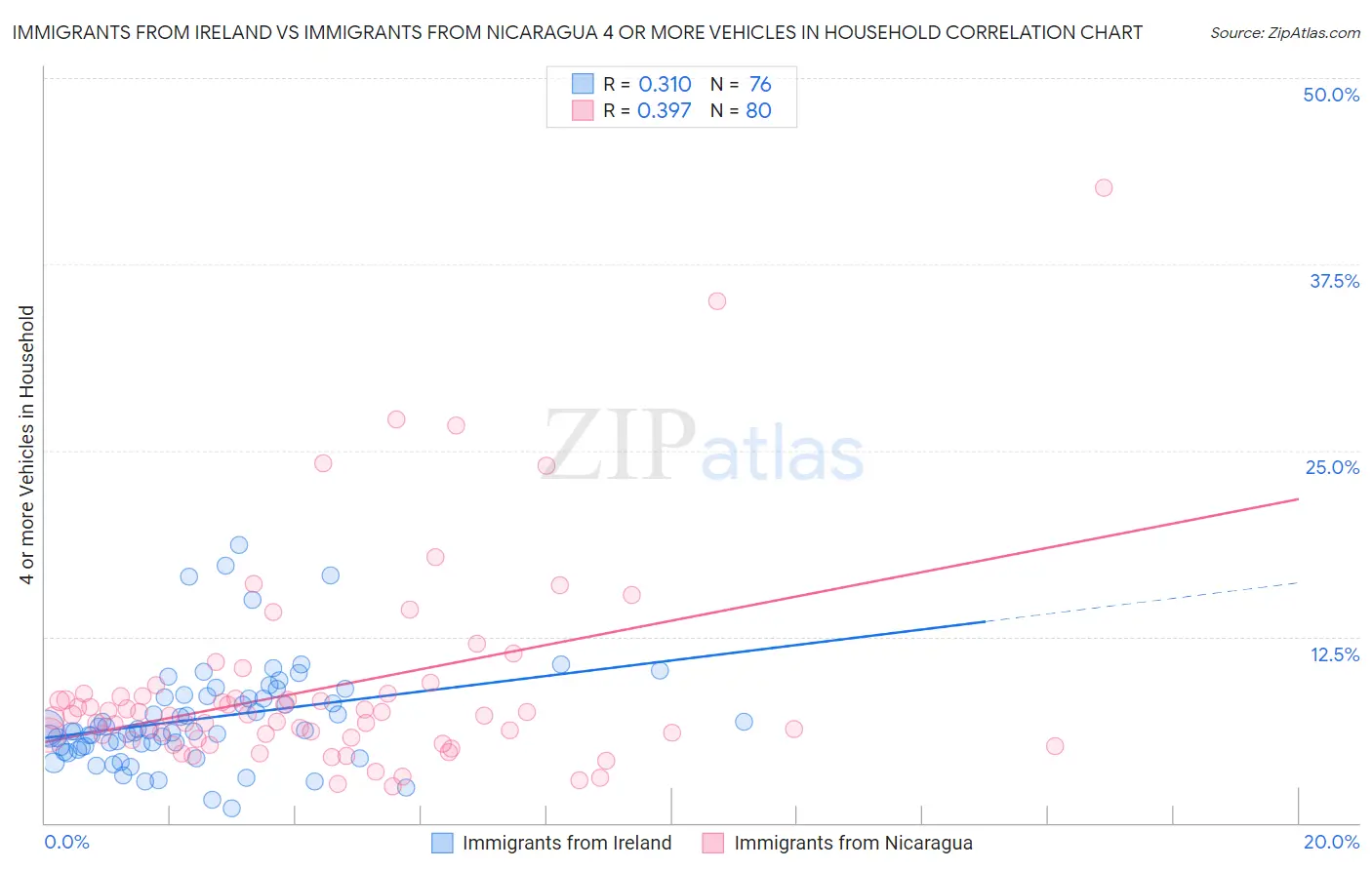 Immigrants from Ireland vs Immigrants from Nicaragua 4 or more Vehicles in Household