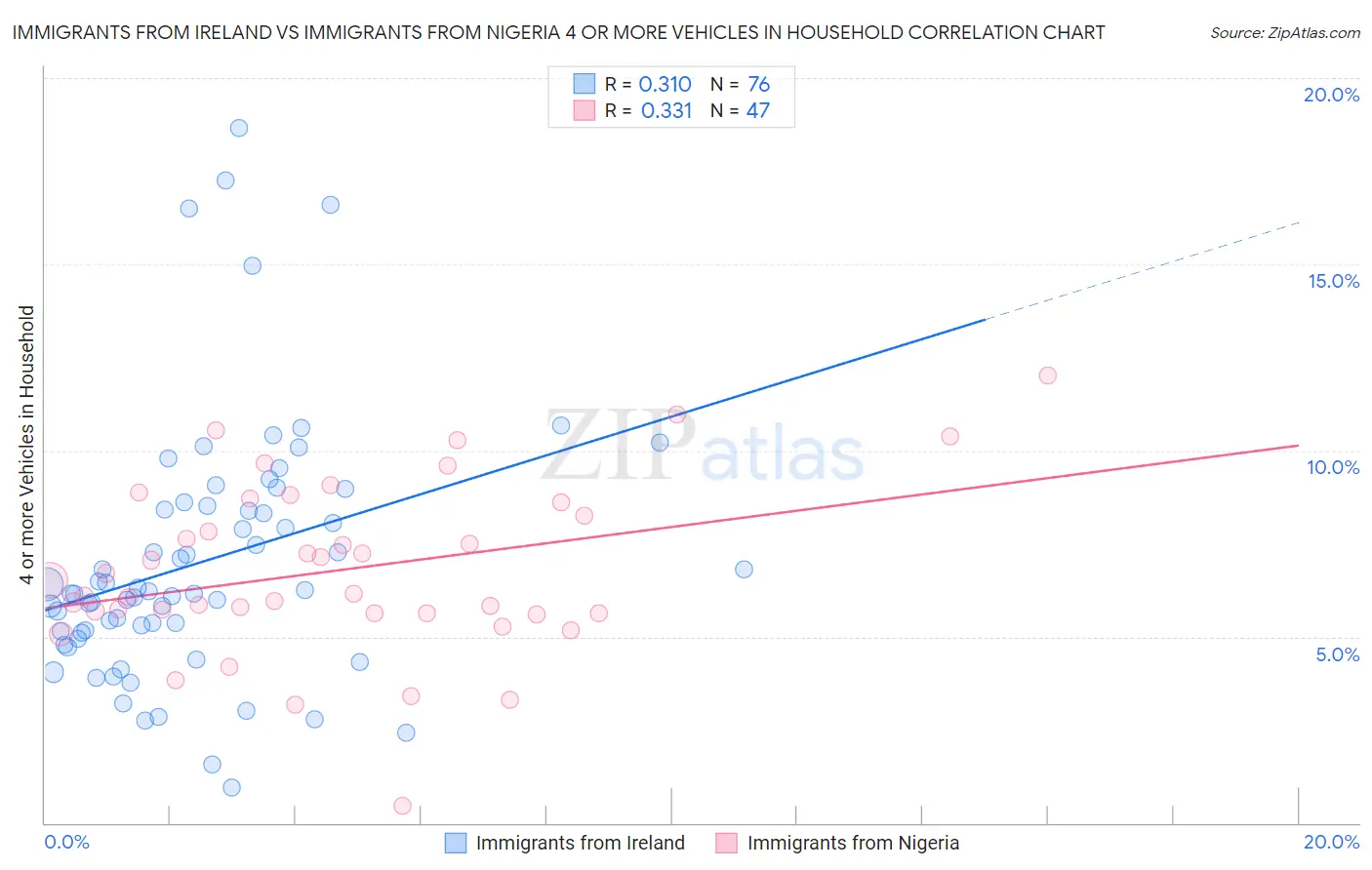 Immigrants from Ireland vs Immigrants from Nigeria 4 or more Vehicles in Household