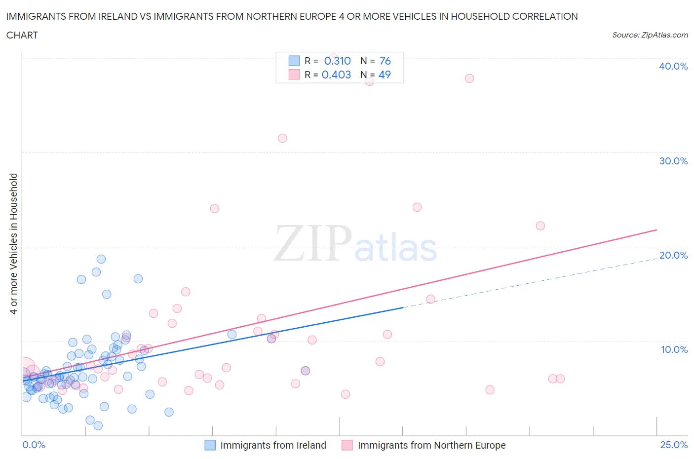 Immigrants from Ireland vs Immigrants from Northern Europe 4 or more Vehicles in Household