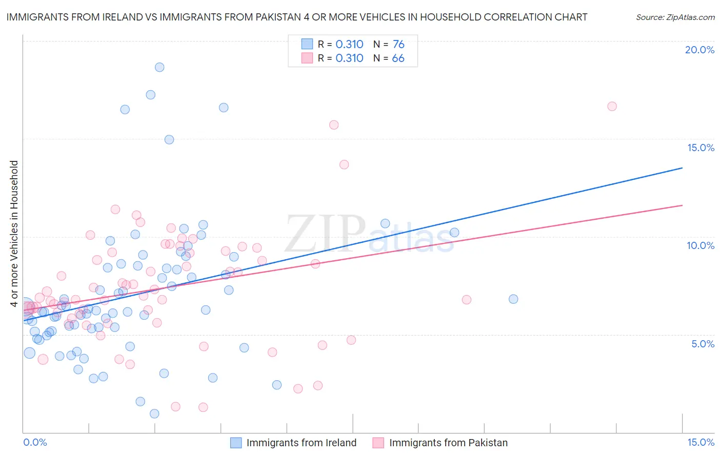 Immigrants from Ireland vs Immigrants from Pakistan 4 or more Vehicles in Household