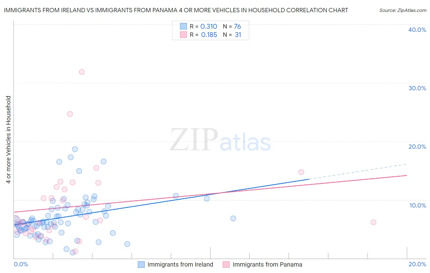 Immigrants from Ireland vs Immigrants from Panama 4 or more Vehicles in Household