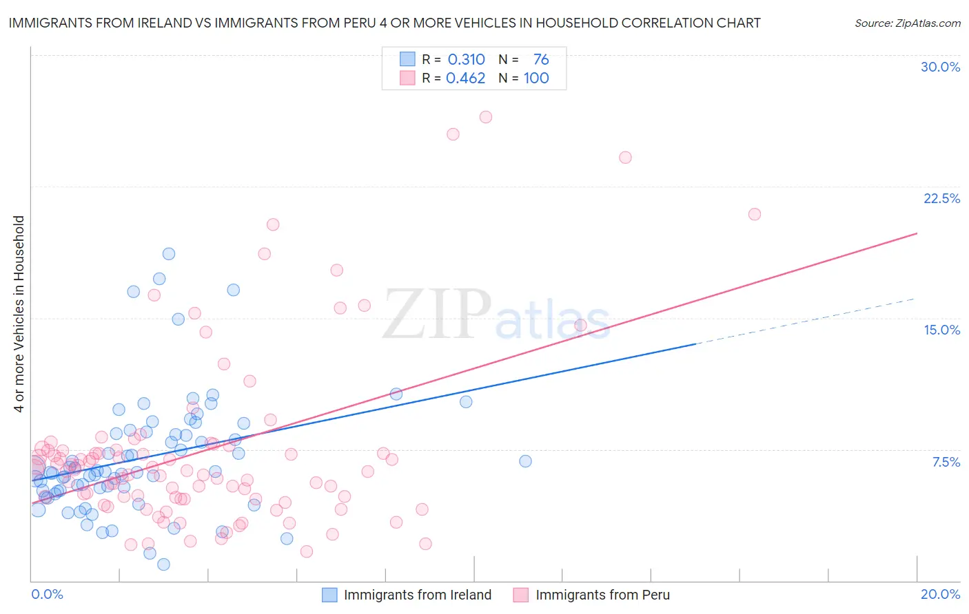 Immigrants from Ireland vs Immigrants from Peru 4 or more Vehicles in Household