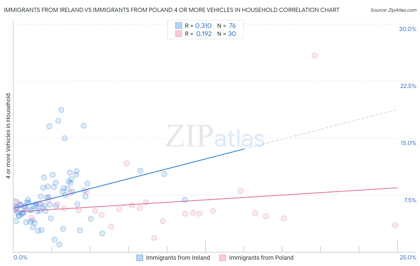 Immigrants from Ireland vs Immigrants from Poland 4 or more Vehicles in Household