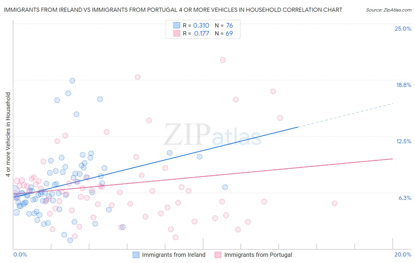 Immigrants from Ireland vs Immigrants from Portugal 4 or more Vehicles in Household