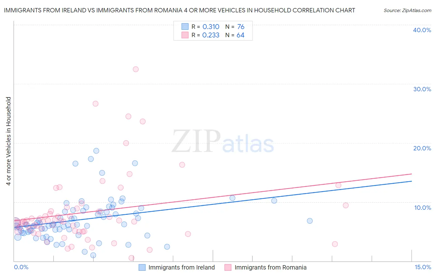 Immigrants from Ireland vs Immigrants from Romania 4 or more Vehicles in Household