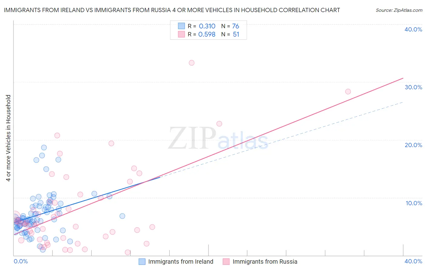 Immigrants from Ireland vs Immigrants from Russia 4 or more Vehicles in Household