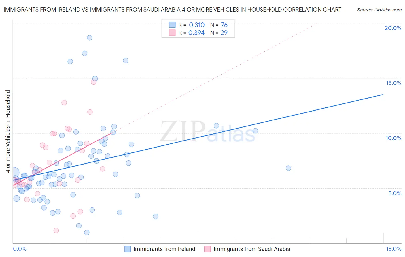 Immigrants from Ireland vs Immigrants from Saudi Arabia 4 or more Vehicles in Household